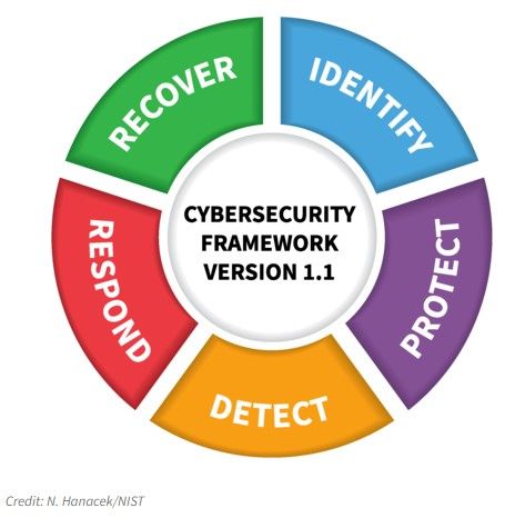 NIST Cyber Security Framework doughnut