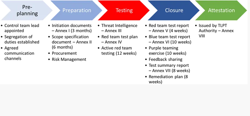 An image showing the five stages pre-planning, preparation, testing, closure and attestation