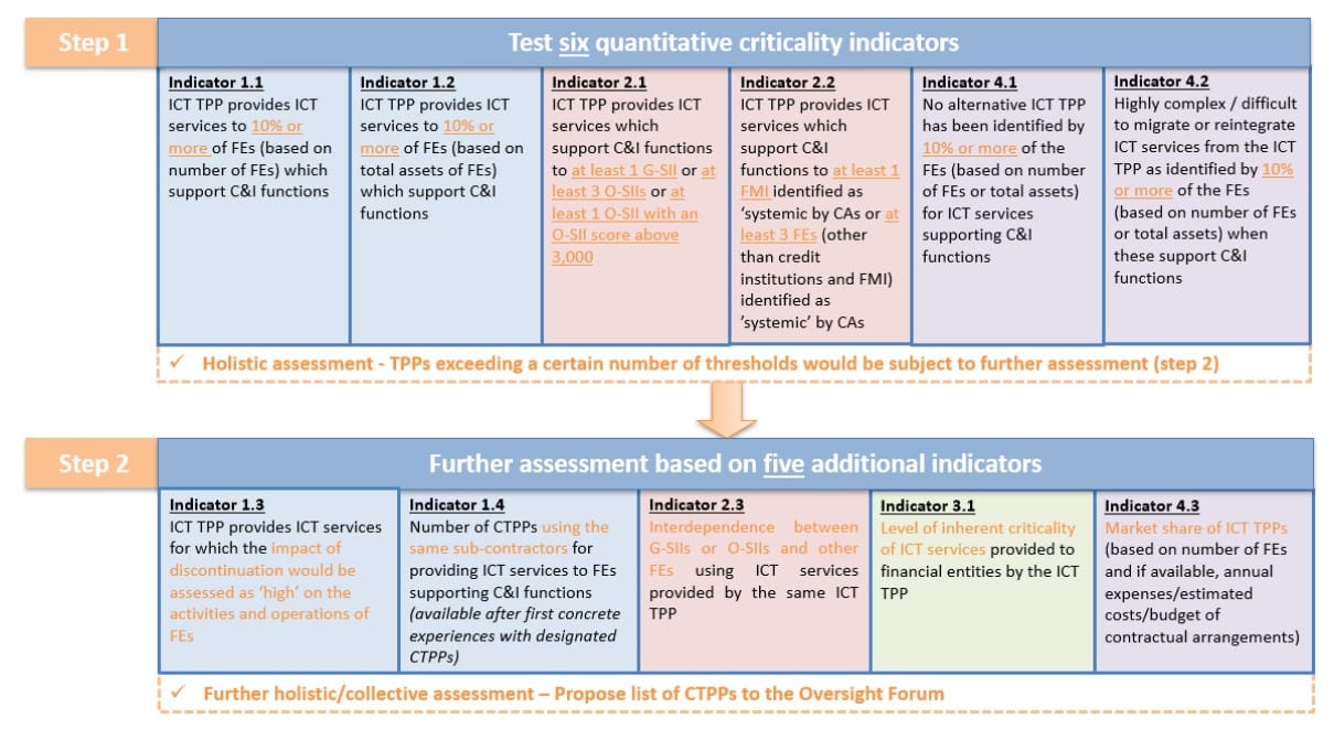 Two tables listing six and five indicators respectively to help assess 'criticality'