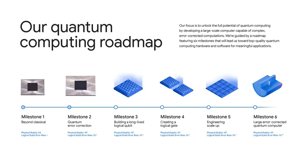 Six milestones showing the development of the technology no specific dates mentioned