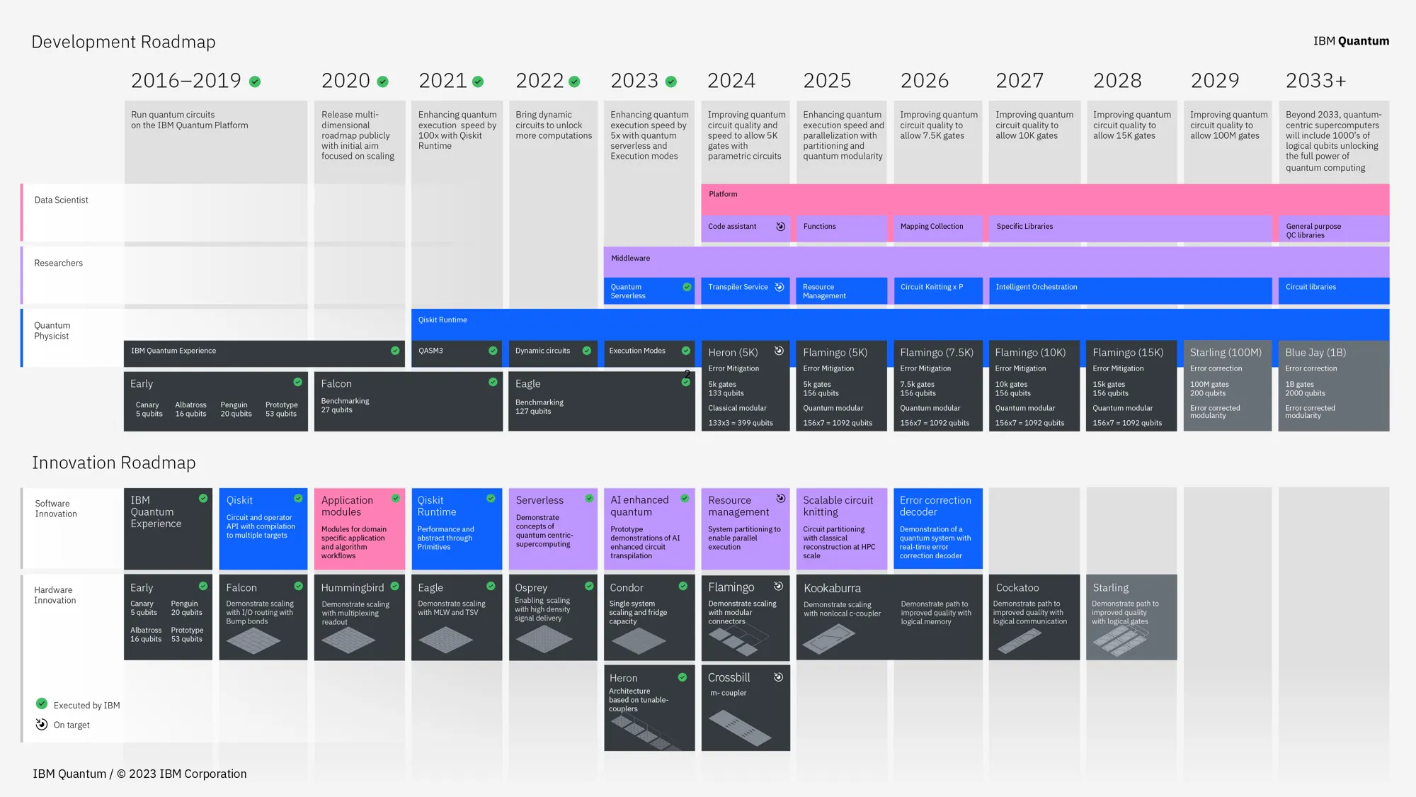 Roadmap from IBM shown development of processors up to 2033 and beyond