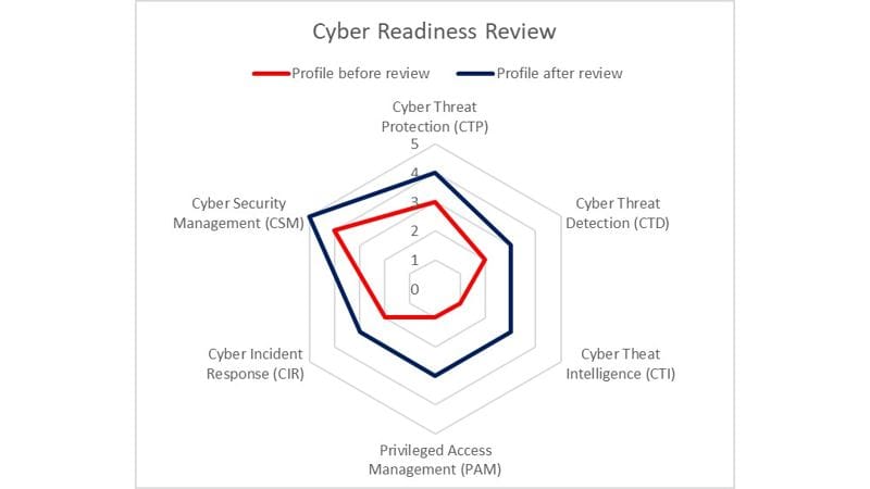 Graphic showing a spider diagram of previous profile and current profile