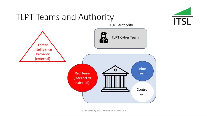 An image showing the key teams and if they are inside or outside of a financial entity under test