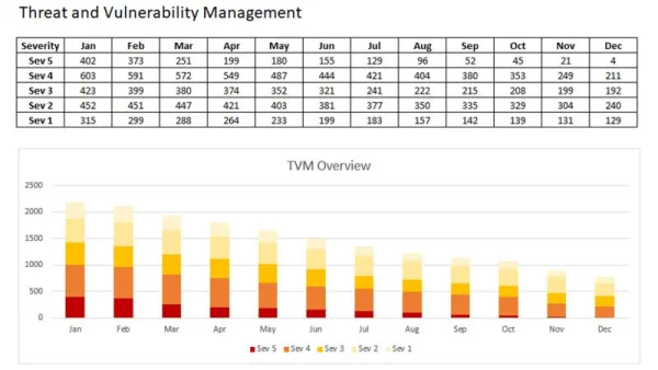 A graph showing number of security vulnerabilities reducing over time.