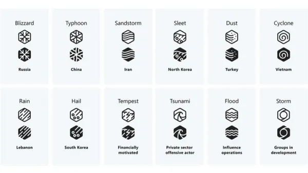 A table showing the names of attack groups based on weather events such as Cyclone and Tempest