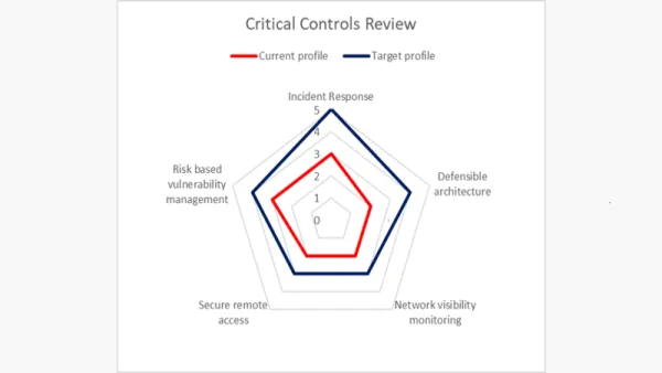 A spider diagram showing the five main control areas, current profile and target profile